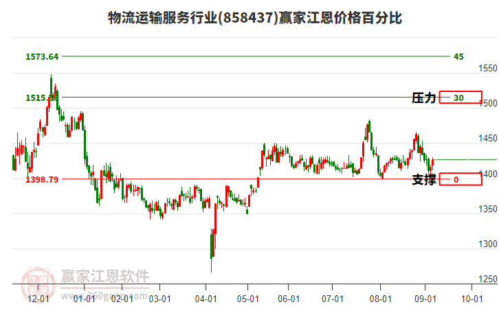 物流運輸服務(wù)行業(yè)江恩價格百分比工具 物流運輸服務(wù)行業(yè)江恩價格百分比工具