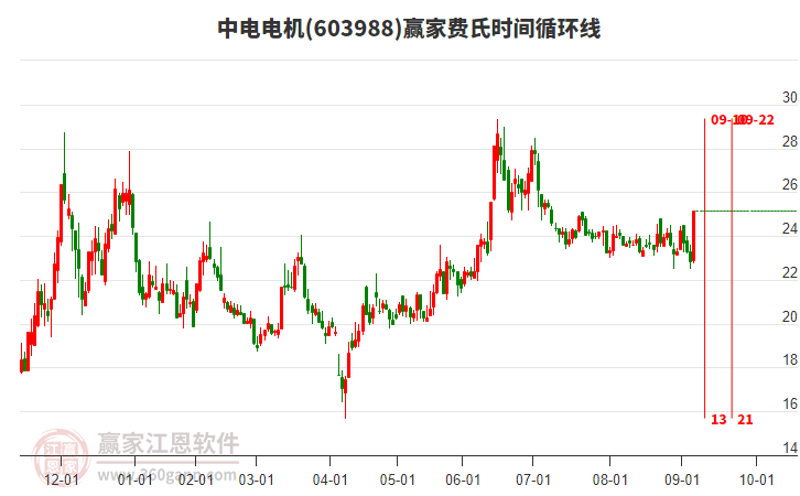 603988中電電機費氏時間循環(huán)線工具