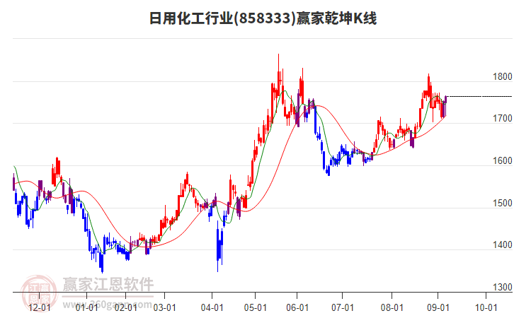 858333日用化工贏家乾坤K線工具 858333日用化工贏家乾坤K線工具