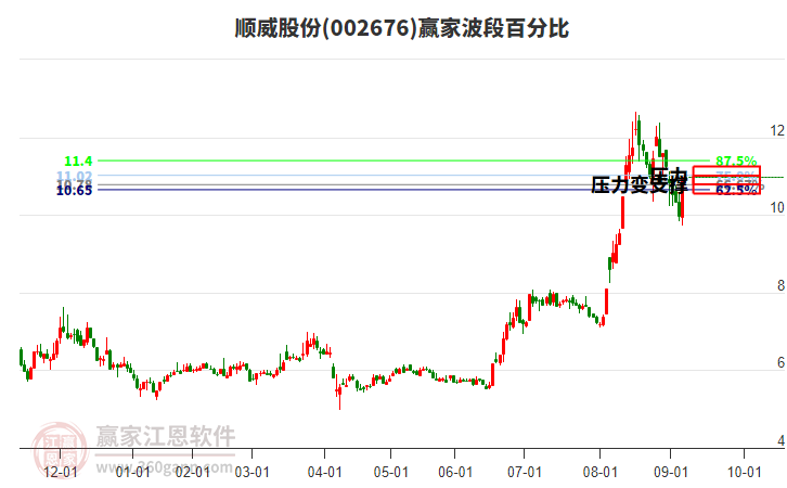 002676順威股份波段百分比工具