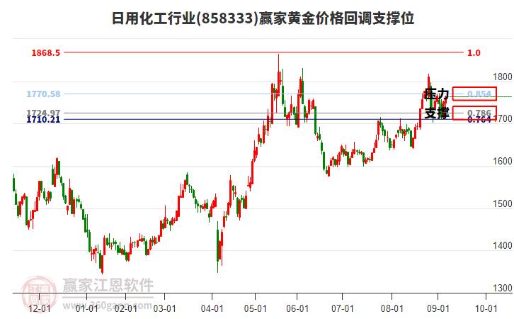 日用化工行業(yè)黃金價(jià)格回調(diào)支撐位工具 日用化工行業(yè)黃金價(jià)格回調(diào)支撐位工具
