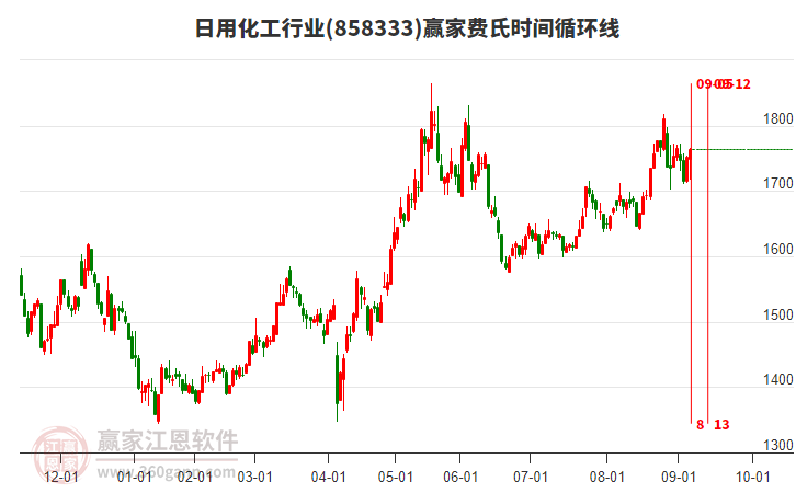 日用化工行業(yè)費(fèi)氏時(shí)間循環(huán)線工具 日用化工行業(yè)費(fèi)氏時(shí)間循環(huán)線工具