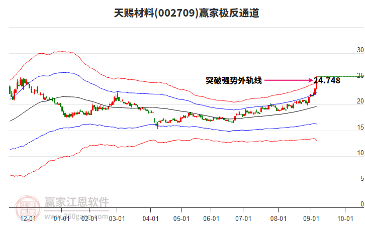002709天賜材料贏家極反通道工具 002709天賜材料贏家極反通道工具