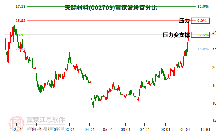 002709天賜材料波段百分比工具