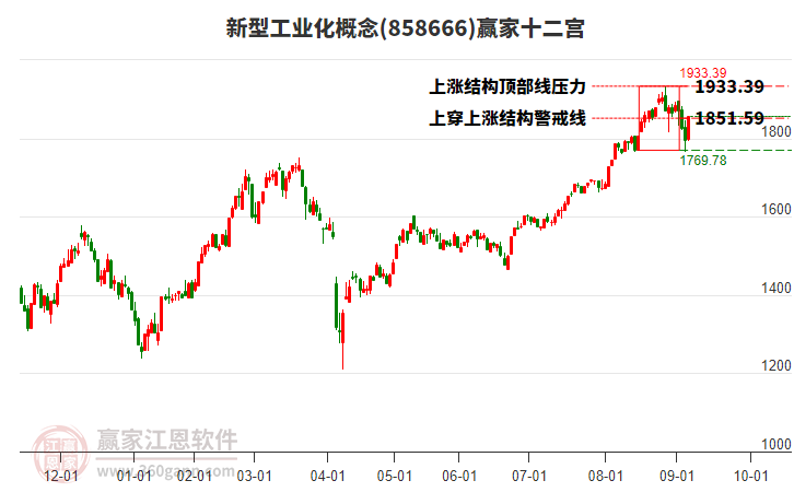 858666新型工業(yè)化贏家十二宮工具 858666新型工業(yè)化贏家十二宮工具
