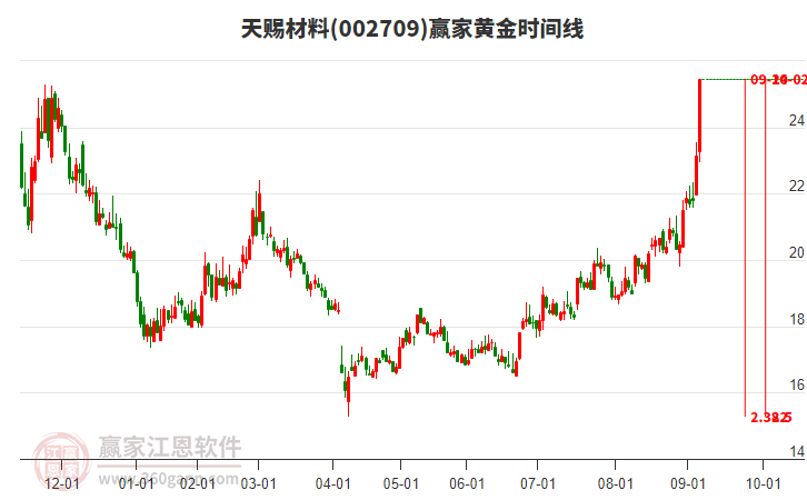 002709天賜材料黃金時間周期線工具