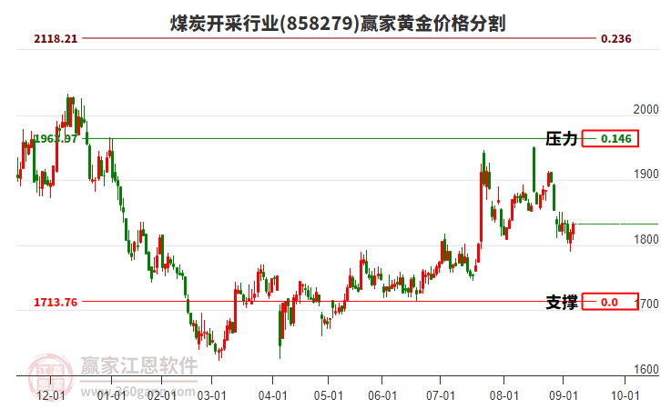 煤炭開采行業(yè)黃金價格分割工具 煤炭開采行業(yè)黃金價格分割工具