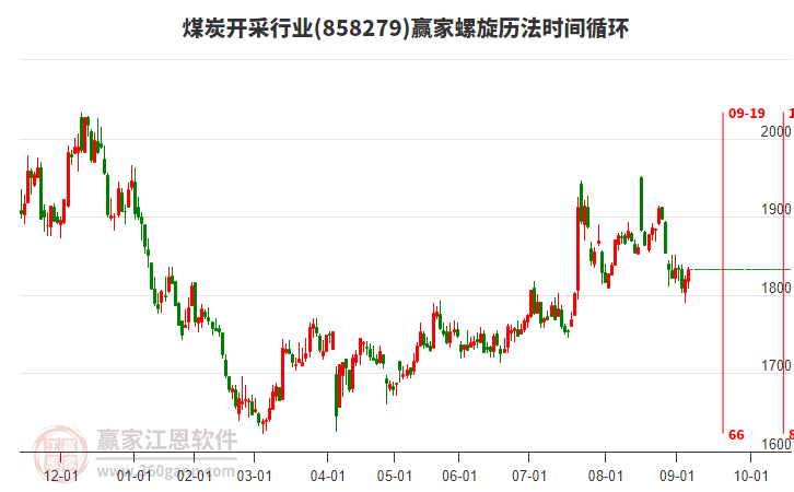 煤炭開采行業(yè)螺旋歷法時間循環(huán)工具 煤炭開采行業(yè)螺旋歷法時間循環(huán)工具