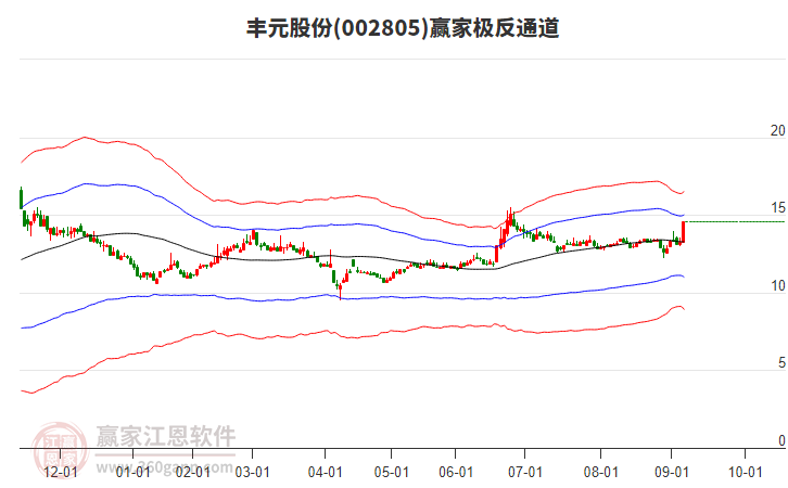 002805豐元股份贏家極反通道工具