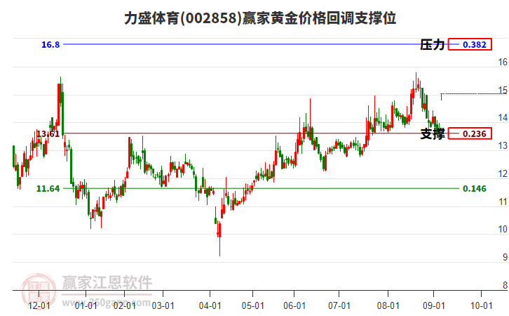 002858力盛體育黃金價(jià)格回調(diào)支撐位工具
