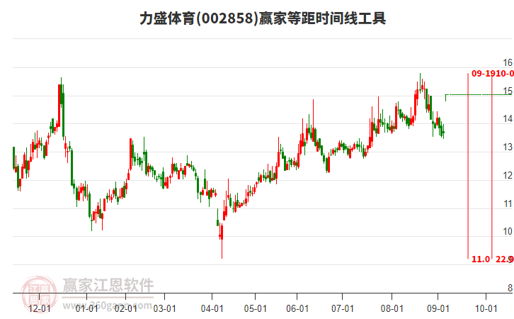 002858力盛體育等距時(shí)間周期線工具