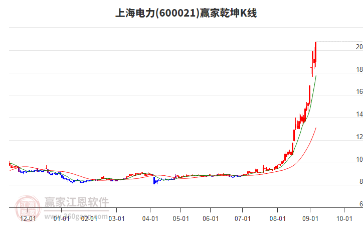 600021上海電力贏家乾坤K線工具 600021上海電力贏家乾坤K線工具