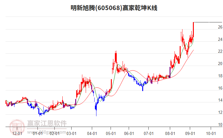 605068明新旭騰贏家乾坤K線工具