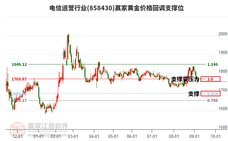 電信運(yùn)營(yíng)行業(yè)黃金價(jià)格回調(diào)支撐位工具 電信運(yùn)營(yíng)行業(yè)黃金價(jià)格回調(diào)支撐位工具
