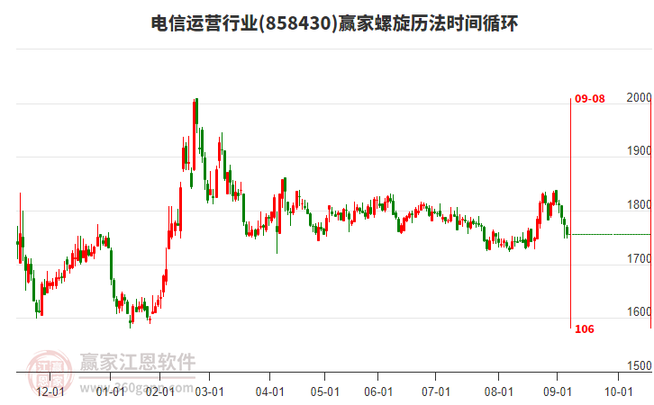 電信運(yùn)營(yíng)行業(yè)螺旋歷法時(shí)間循環(huán)工具 電信運(yùn)營(yíng)行業(yè)螺旋歷法時(shí)間循環(huán)工具