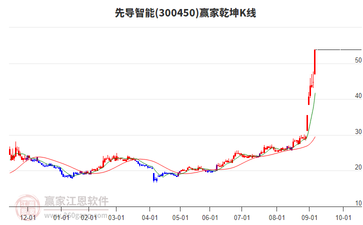 300450先導(dǎo)智能贏家乾坤K線工具