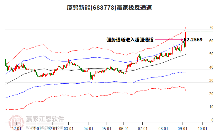 688778廈鎢新能贏家極反通道工具