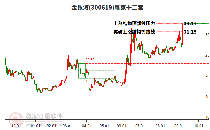 300619金銀河贏家十二宮工具