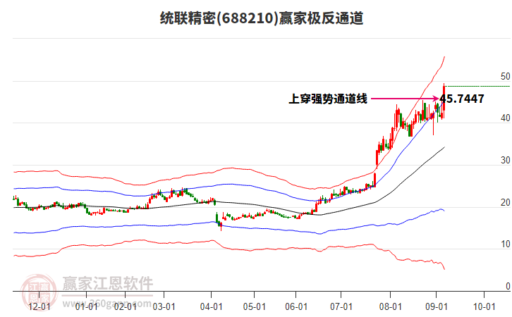 688210統(tǒng)聯(lián)精密贏家極反通道工具