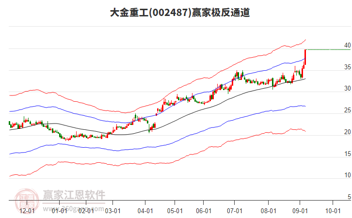 002487大金重工贏家極反通道工具