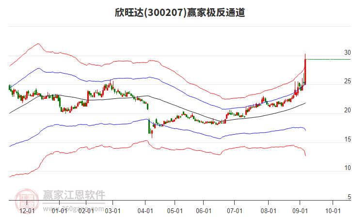 300207欣旺達(dá)贏家極反通道工具 300207欣旺達(dá)贏家極反通道工具