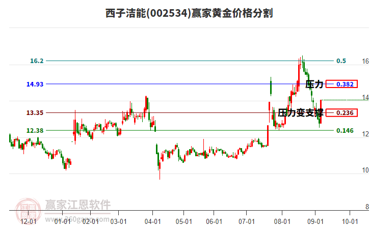 002534西子潔能黃金價格分割工具