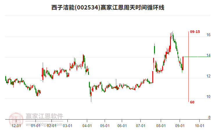 002534西子潔能江恩周天時間循環(huán)線工具