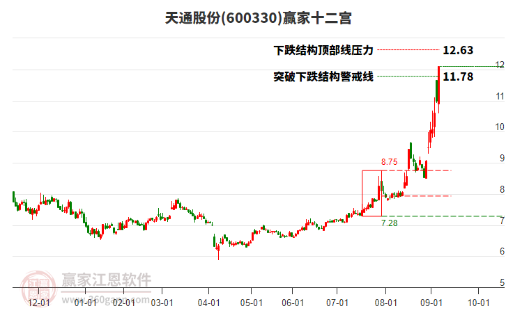 600330天通股份贏家十二宮工具