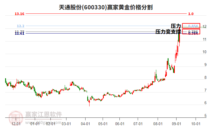 600330天通股份黃金價(jià)格分割工具