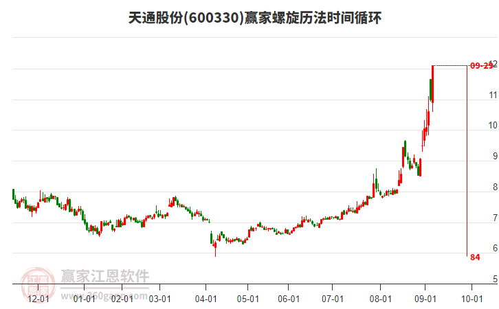 600330天通股份螺旋歷法時(shí)間循環(huán)工具