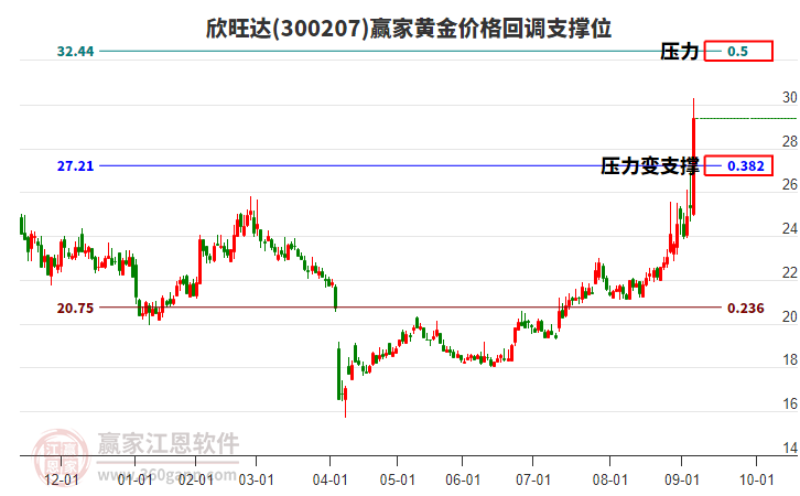 300207欣旺達(dá)黃金價(jià)格回調(diào)支撐位工具 300207欣旺達(dá)黃金價(jià)格回調(diào)支撐位工具