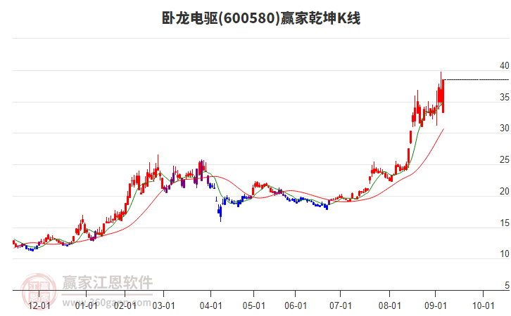 600580臥龍電驅(qū)贏家乾坤K線工具