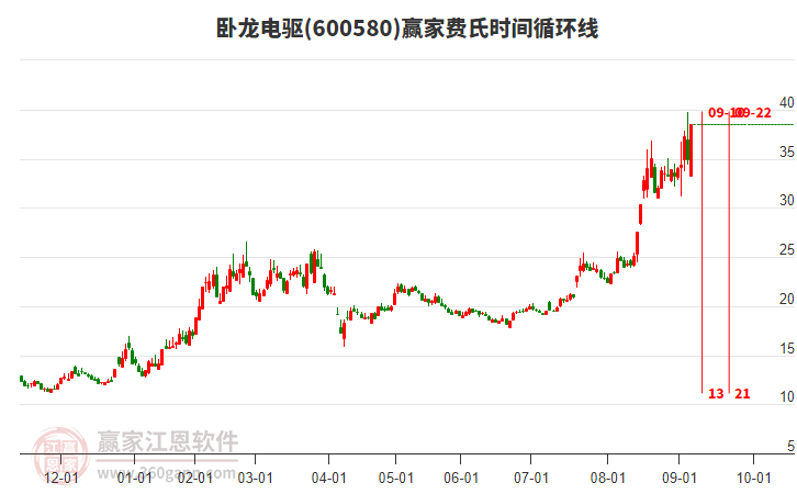 600580臥龍電驅(qū)費氏時間循環(huán)線工具