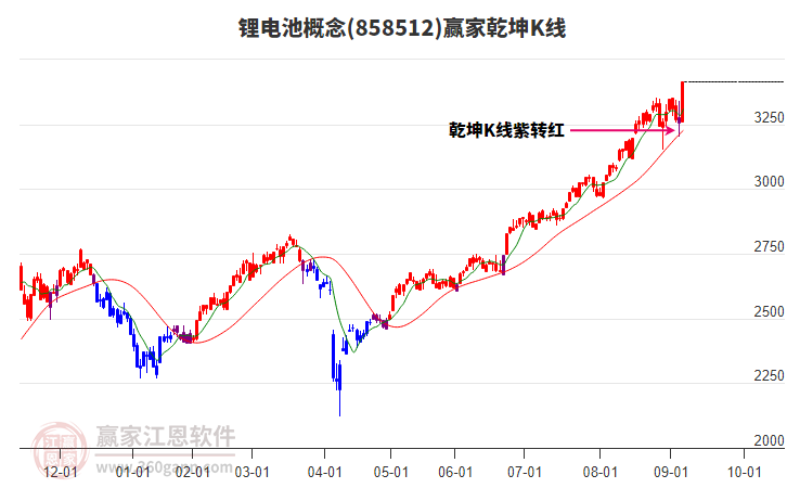 858512鋰電池贏家乾坤K線工具