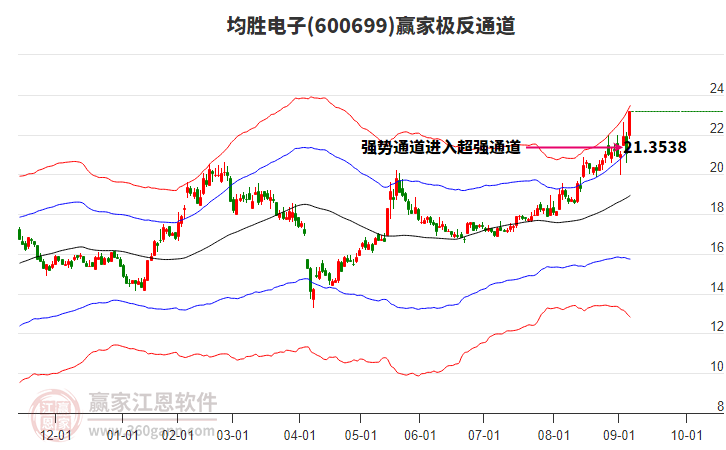 600699均勝電子贏家極反通道工具