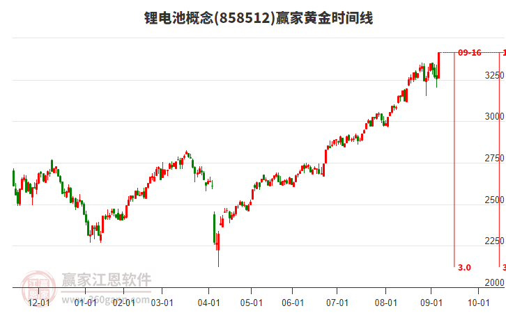 鋰電池概念黃金時間周期線工具