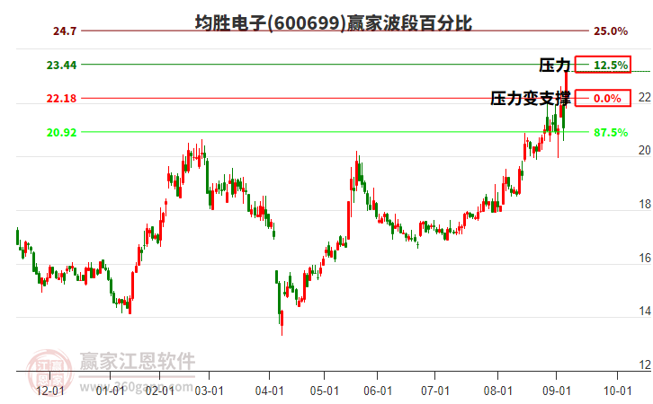 600699均勝電子波段百分比工具