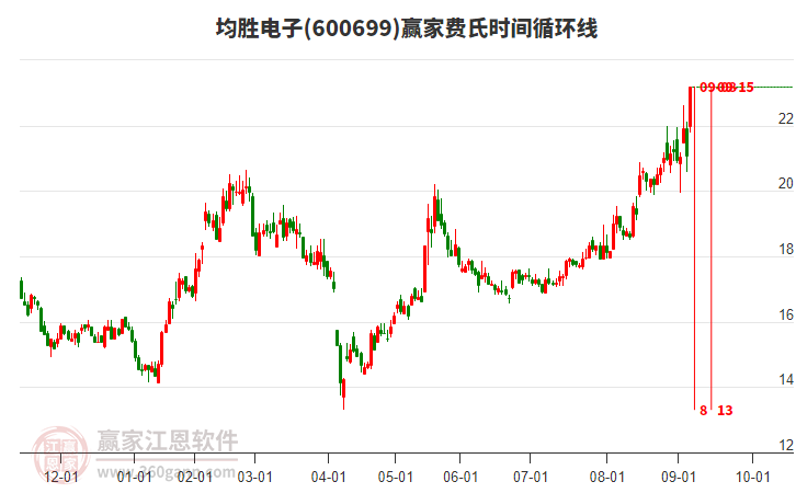 600699均勝電子費(fèi)氏時(shí)間循環(huán)線工具