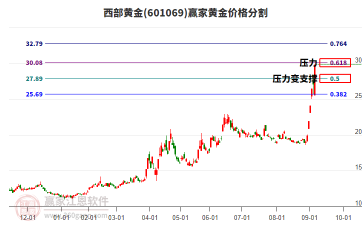 601069西部黃金黃金價(jià)格分割工具