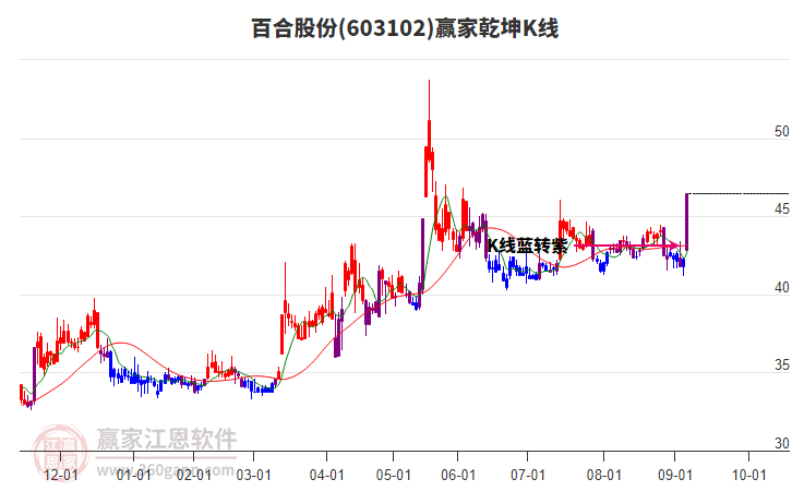 603102百合股份贏家乾坤K線工具