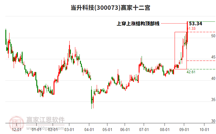 300073當(dāng)升科技贏家十二宮工具