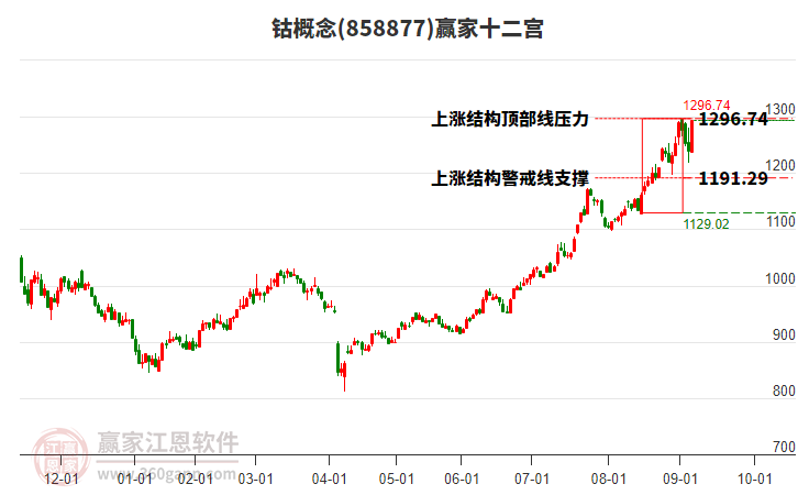 858877鈷贏家十二宮工具