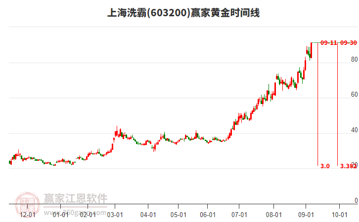 603200上海洗霸黃金時(shí)間周期線工具
