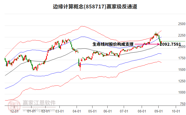 858717邊緣計(jì)算贏家極反通道工具