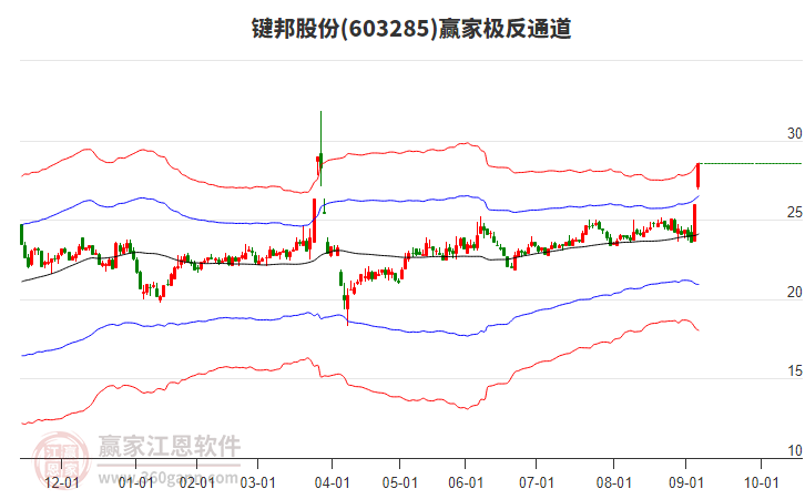 603285鍵邦股份贏家極反通道工具 603285鍵邦股份贏家極反通道工具