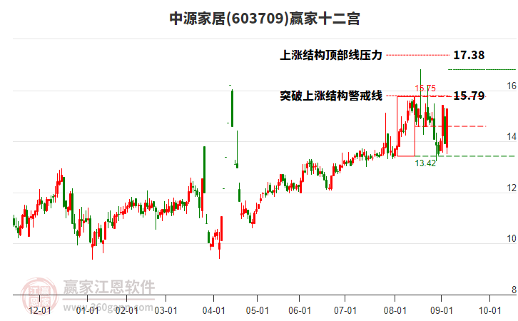603709中源家居贏家十二宮工具