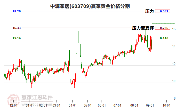 603709中源家居黃金價(jià)格分割工具