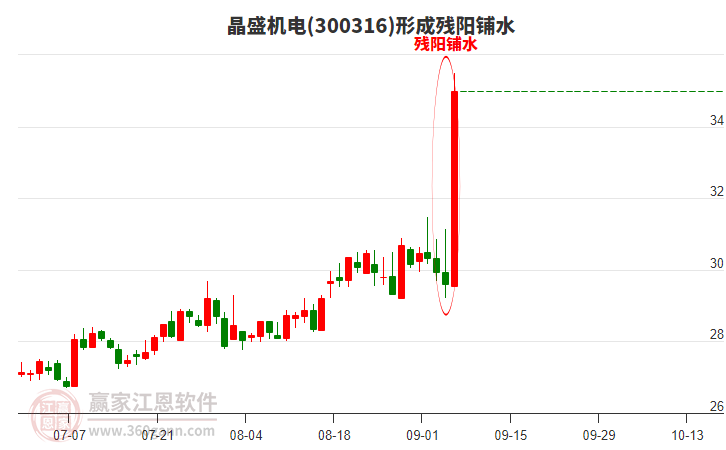 晶盛機電300316形成殘陽鋪水形態(tài) 晶盛機電300316形成殘陽鋪水形態(tài)