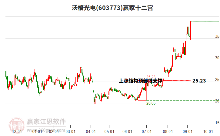 603773沃格光電贏家十二宮工具