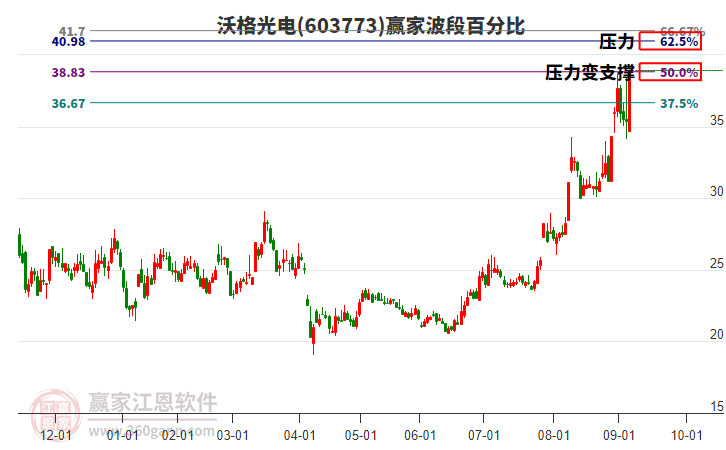 603773沃格光電波段百分比工具